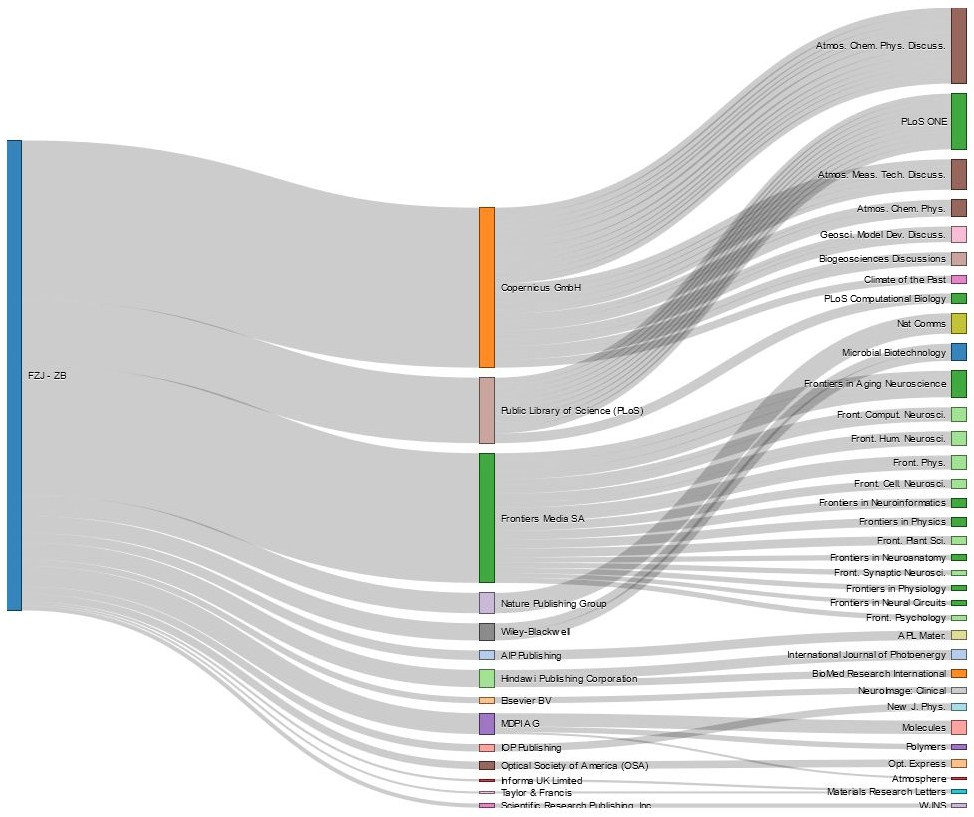 Visualization – Arcticle Processing Charge & Journals