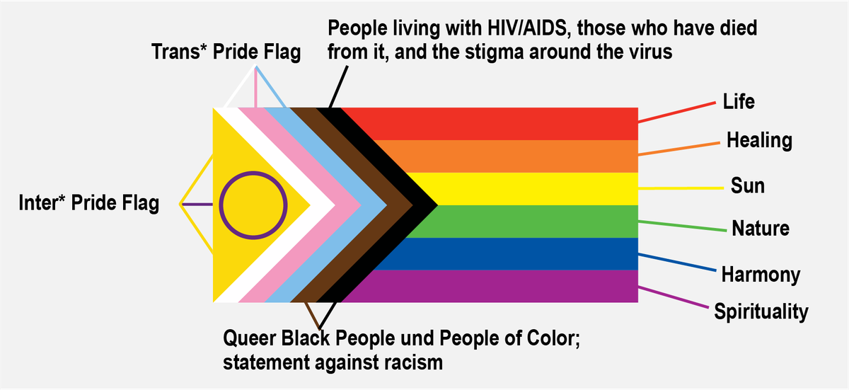 Progress Flag, colours explained